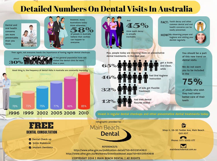 Detailed Numbers On Dental Visits In Australia